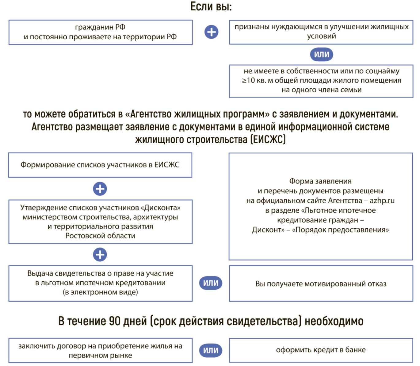 Есть ли сейчас льготная ипотека. Программа льготной ипотеки. Льготная ипотека график. Какие льготные программы есть в ипотеке.